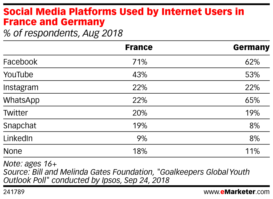Social Media Platforms Used in France and Germany