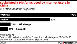 Social Media Platforms used in China