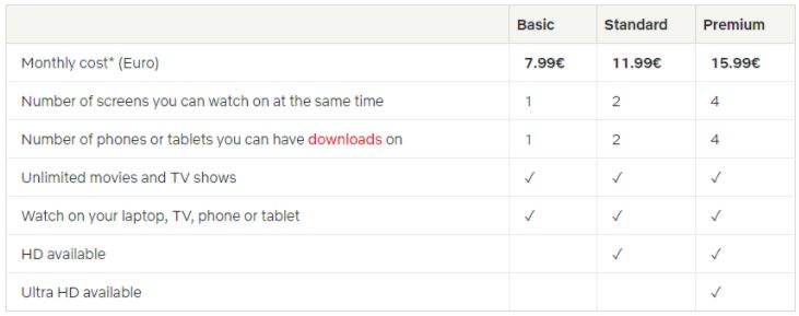 Comparison of prices and features of Netflix plans.