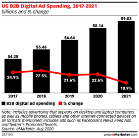 eMarketer study based on the U.S. B2B market