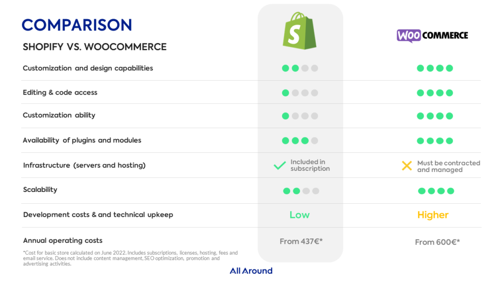 Shopify vs WooCommerce Comparison | All Around
